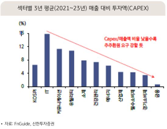 국내 기업들의 섹터별 3년 평균 매출 대비 투자액을 정리한 자료.